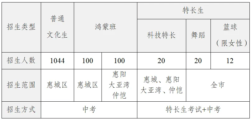 惠州市第八中学金泉校区拟扩建50亩，投资约1.2亿元