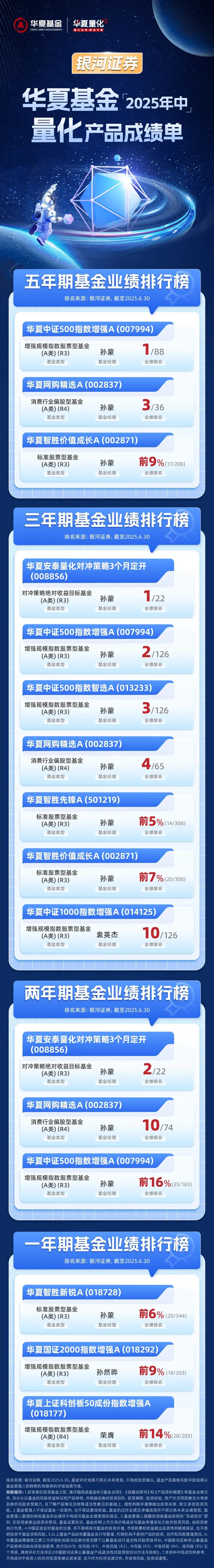 华夏红利基金净值(富国基金145只基金收益超30%)