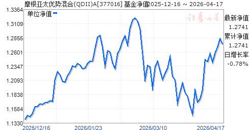 亚太优势基金今日净值(摩根亚太优势基金今日净值)