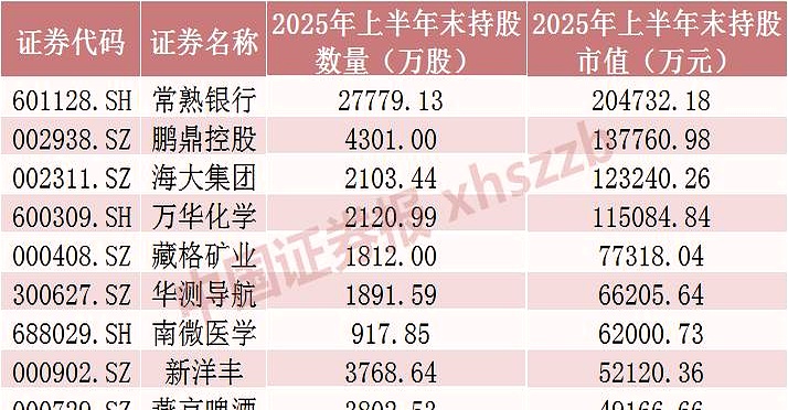 社保基金重仓股一览(2025社保重仓股一览表)