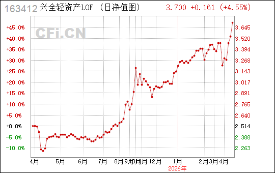 163412基金净值(163407基金净值查询)