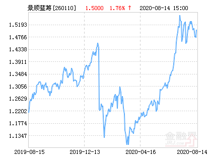 景顺蓝筹精选基金净值(景顺蓝筹精选基金净值怎么样)