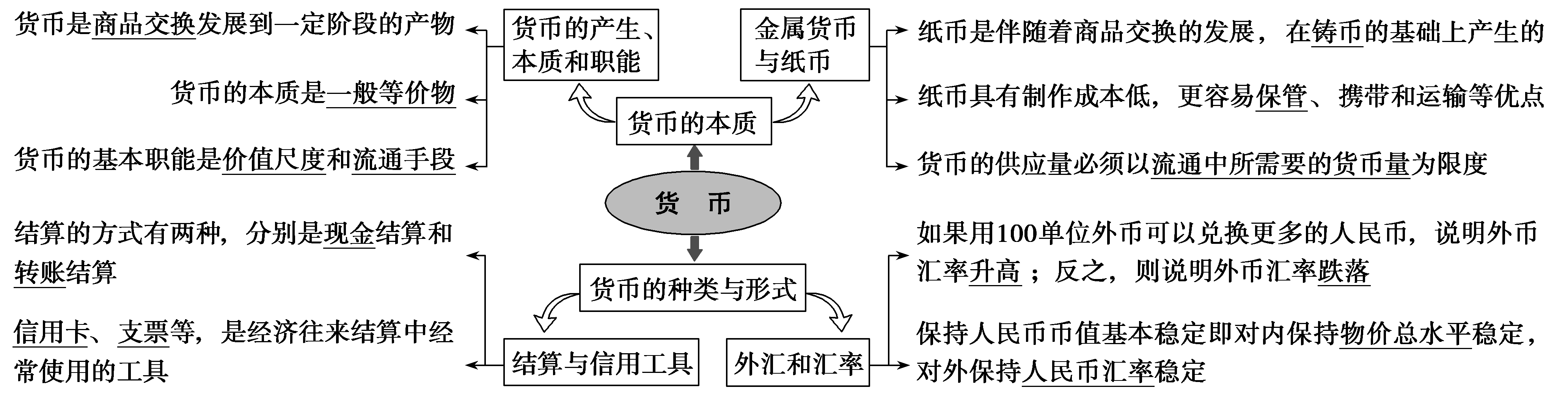 货币的产生(货币的产生源于交换的发展以及商品内部矛盾的演变)