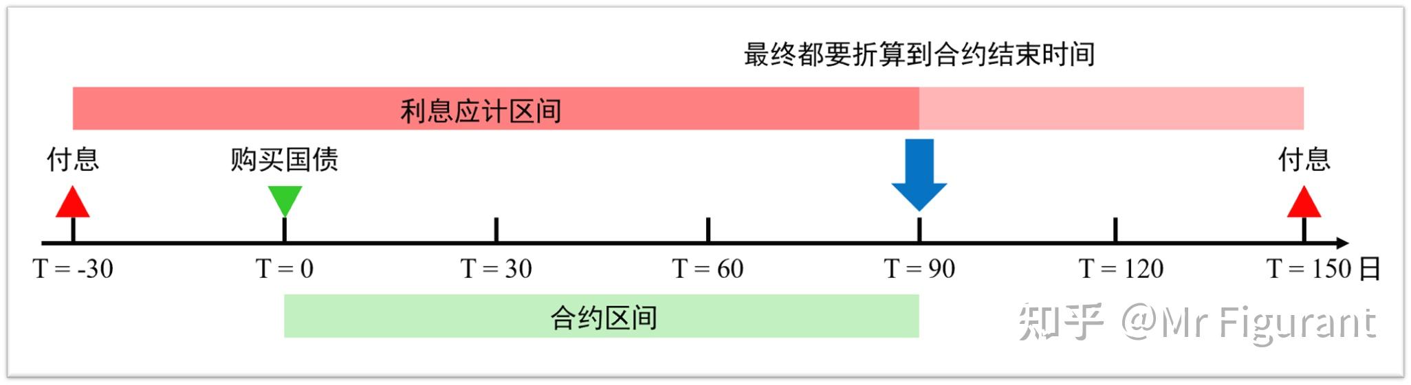 债券远期交易(债券远期交易和期货交易的区别)